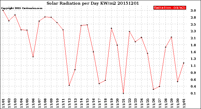 Milwaukee Weather Solar Radiation<br>per Day KW/m2