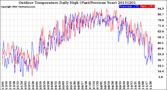 Milwaukee Weather Outdoor Temperature<br>Daily High<br>(Past/Previous Year)