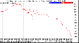 Milwaukee Weather Outdoor Temperature<br>vs Heat Index<br>per Minute<br>(24 Hours)