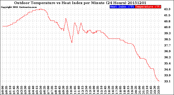 Milwaukee Weather Outdoor Temperature<br>vs Heat Index<br>per Minute<br>(24 Hours)