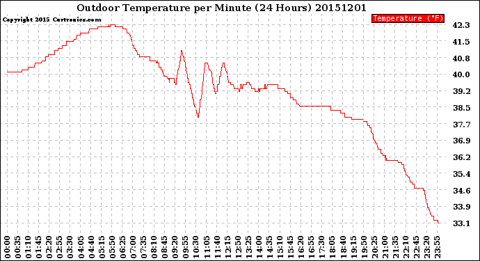 Milwaukee Weather Outdoor Temperature<br>per Minute<br>(24 Hours)