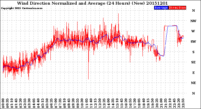 Milwaukee Weather Wind Direction<br>Normalized and Average<br>(24 Hours) (New)