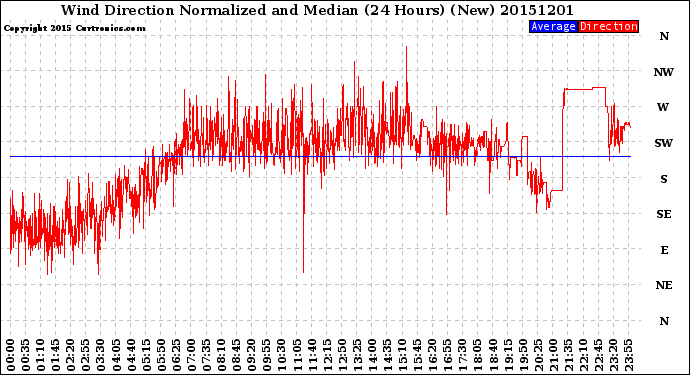 Milwaukee Weather Wind Direction<br>Normalized and Median<br>(24 Hours) (New)