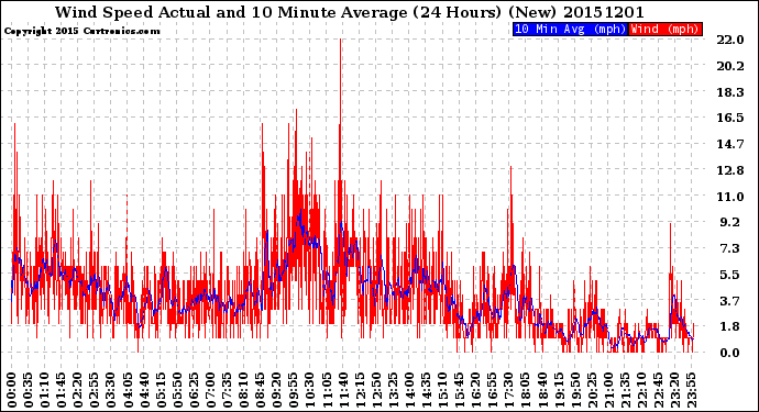 Milwaukee Weather Wind Speed<br>Actual and 10 Minute<br>Average<br>(24 Hours) (New)