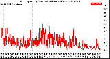 Milwaukee Weather Wind Speed<br>by Minute<br>(24 Hours) (New)