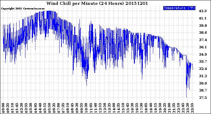 Milwaukee Weather Wind Chill<br>per Minute<br>(24 Hours)