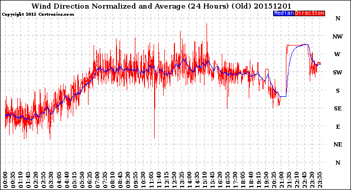 Milwaukee Weather Wind Direction<br>Normalized and Average<br>(24 Hours) (Old)