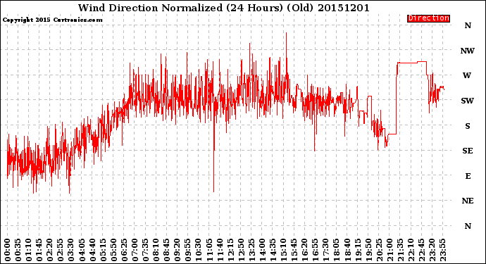 Milwaukee Weather Wind Direction<br>Normalized<br>(24 Hours) (Old)