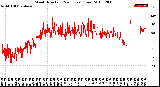 Milwaukee Weather Wind Direction<br>(24 Hours) (Raw)