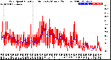 Milwaukee Weather Wind Speed<br>Actual and Median<br>by Minute<br>(24 Hours) (Old)