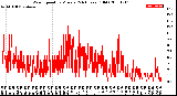 Milwaukee Weather Wind Speed<br>by Minute<br>(24 Hours) (Old)