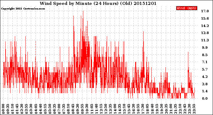 Milwaukee Weather Wind Speed<br>by Minute<br>(24 Hours) (Old)