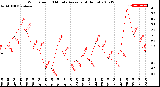 Milwaukee Weather Wind Speed<br>10 Minute Average<br>(4 Hours)