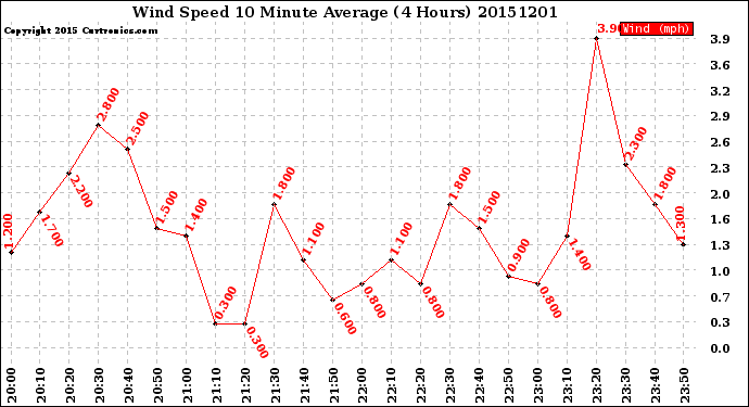 Milwaukee Weather Wind Speed<br>10 Minute Average<br>(4 Hours)
