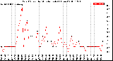 Milwaukee Weather Wind Speed<br>by Minute mph<br>(1 Hour)