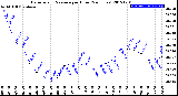 Milwaukee Weather Barometric Pressure<br>per Hour<br>(24 Hours)