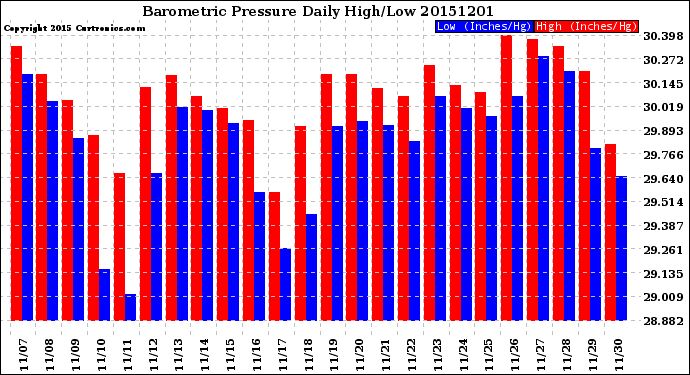 Milwaukee Weather Barometric Pressure<br>Daily High/Low