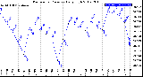 Milwaukee Weather Barometric Pressure<br>Daily High