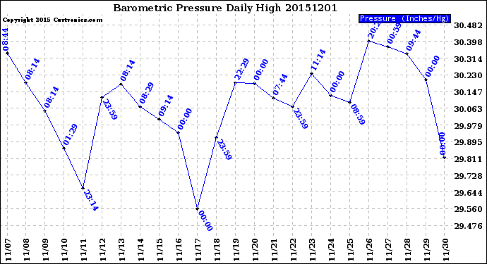 Milwaukee Weather Barometric Pressure<br>Daily High