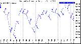 Milwaukee Weather Barometric Pressure<br>Daily Low