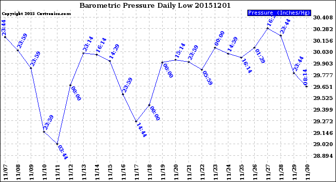 Milwaukee Weather Barometric Pressure<br>Daily Low