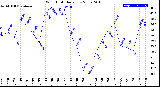 Milwaukee Weather Wind Chill<br>Daily Low