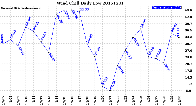 Milwaukee Weather Wind Chill<br>Daily Low