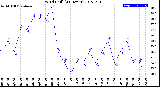 Milwaukee Weather Wind Chill<br>(24 Hours)