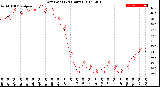 Milwaukee Weather Dew Point<br>(24 Hours)