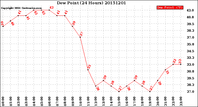 Milwaukee Weather Dew Point<br>(24 Hours)