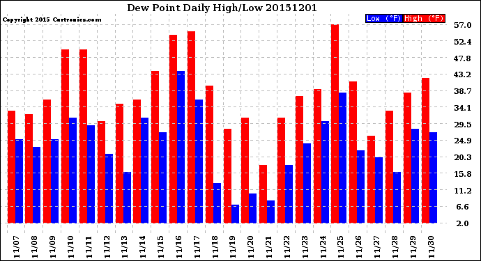 Milwaukee Weather Dew Point<br>Daily High/Low