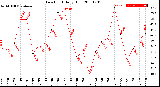 Milwaukee Weather Dew Point<br>Daily High