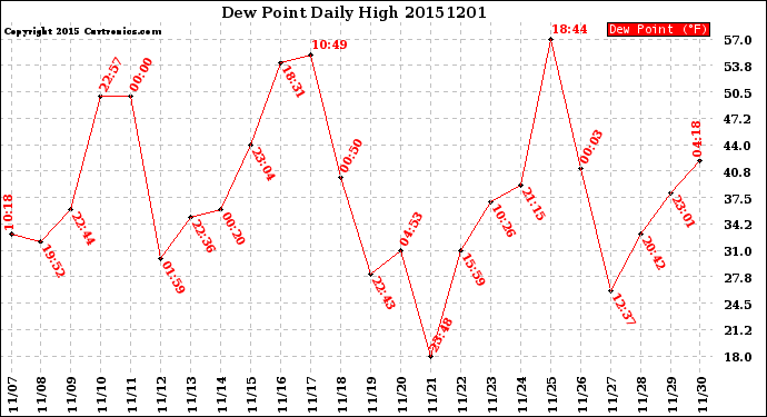 Milwaukee Weather Dew Point<br>Daily High