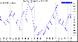 Milwaukee Weather Dew Point<br>Daily Low