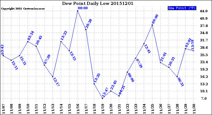 Milwaukee Weather Dew Point<br>Daily Low