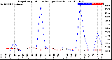 Milwaukee Weather Evapotranspiration<br>vs Rain per Day<br>(Inches)