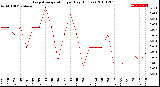 Milwaukee Weather Evapotranspiration<br>per Day (Inches)