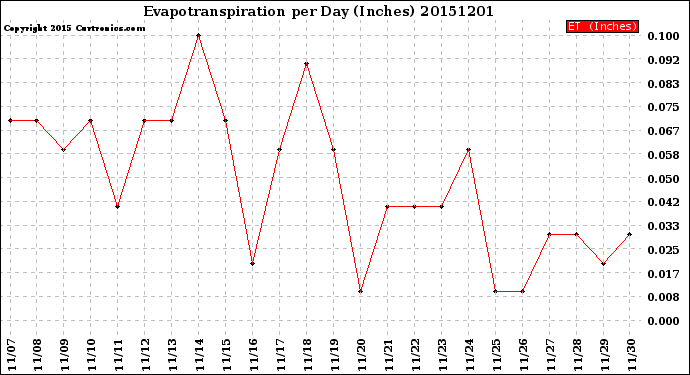 Milwaukee Weather Evapotranspiration<br>per Day (Inches)