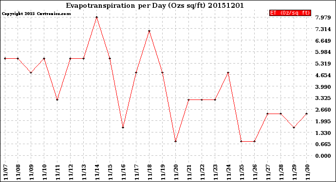 Milwaukee Weather Evapotranspiration<br>per Day (Ozs sq/ft)