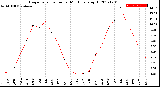 Milwaukee Weather Evapotranspiration<br>per Month (qts sq/ft)