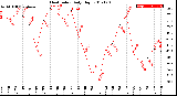 Milwaukee Weather Heat Index<br>Daily High