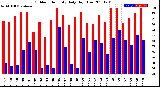 Milwaukee Weather Outdoor Humidity<br>Daily High/Low