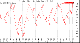 Milwaukee Weather Outdoor Humidity<br>Daily High