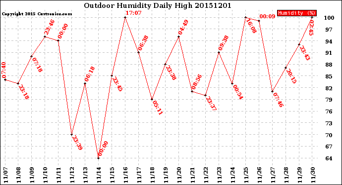 Milwaukee Weather Outdoor Humidity<br>Daily High