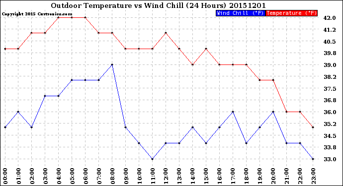 Milwaukee Weather Outdoor Temperature<br>vs Wind Chill<br>(24 Hours)
