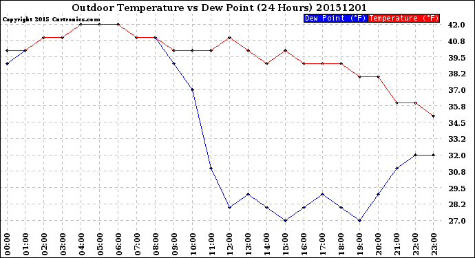 Milwaukee Weather Outdoor Temperature<br>vs Dew Point<br>(24 Hours)