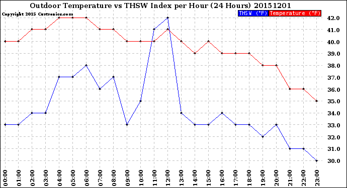 Milwaukee Weather Outdoor Temperature<br>vs THSW Index<br>per Hour<br>(24 Hours)