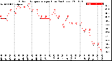 Milwaukee Weather Outdoor Temperature<br>per Hour<br>(24 Hours)