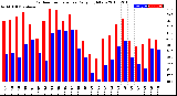 Milwaukee Weather Outdoor Temperature<br>Daily High/Low