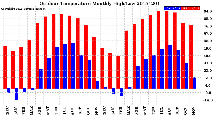 Milwaukee Weather Outdoor Temperature<br>Monthly High/Low